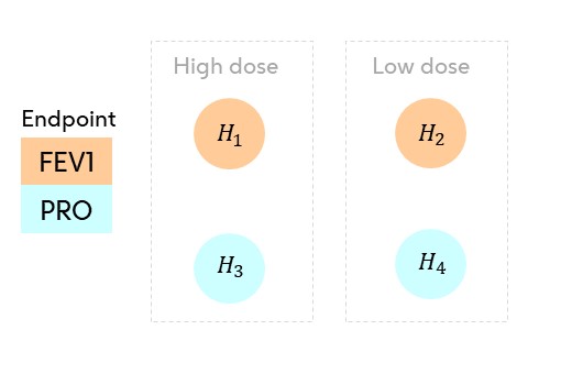 Figure 1: Hypotheses for asthma motivating example