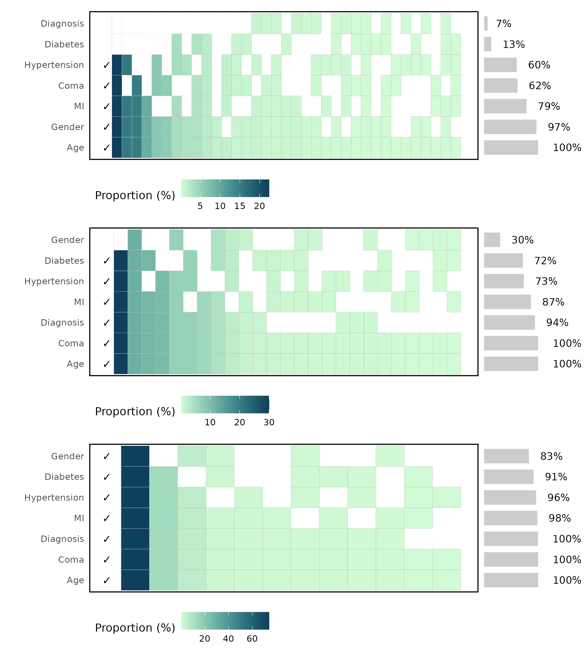 Figure 2 - Tetris plots from top-to-bottom: univariate, stepwise, and LASSO