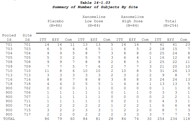 Image of the Summary of Number of Subjects By Site table from the CDISC pilot